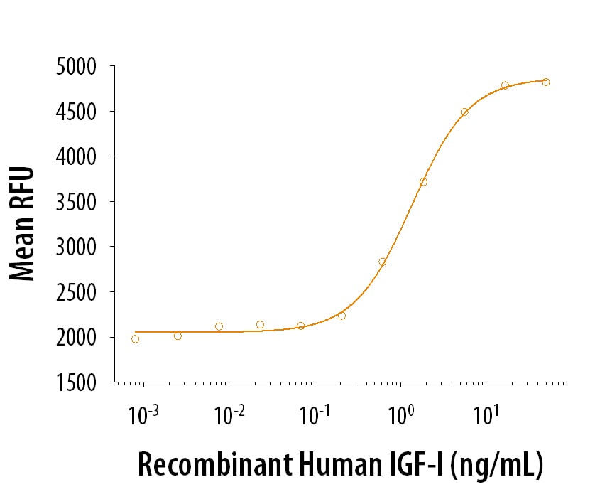 Graph showing dose-dependent bioactivity of IGF-1 protein