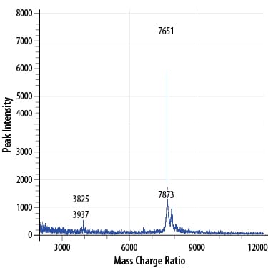 Graph showing dose-dependent bioactivity of IGF-1 protein