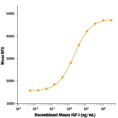 Recombinant Mouse IGF-I/IGF-1 Protein Bioactivity