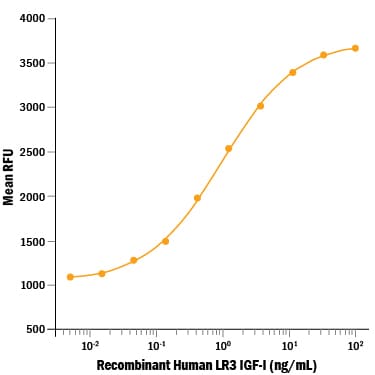 Recombinant Human LR3 IGF-I/IGF-1 Protein Bioactivity