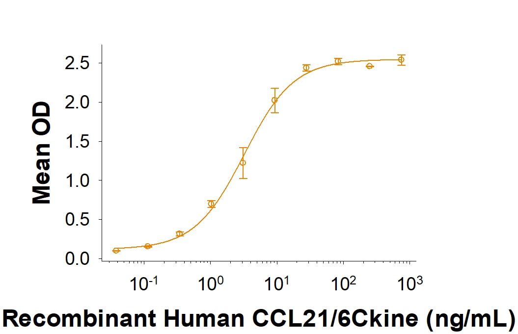 Recombinant Human IGFBP-rp1/IGFBP-7 Protein Binding Activity
