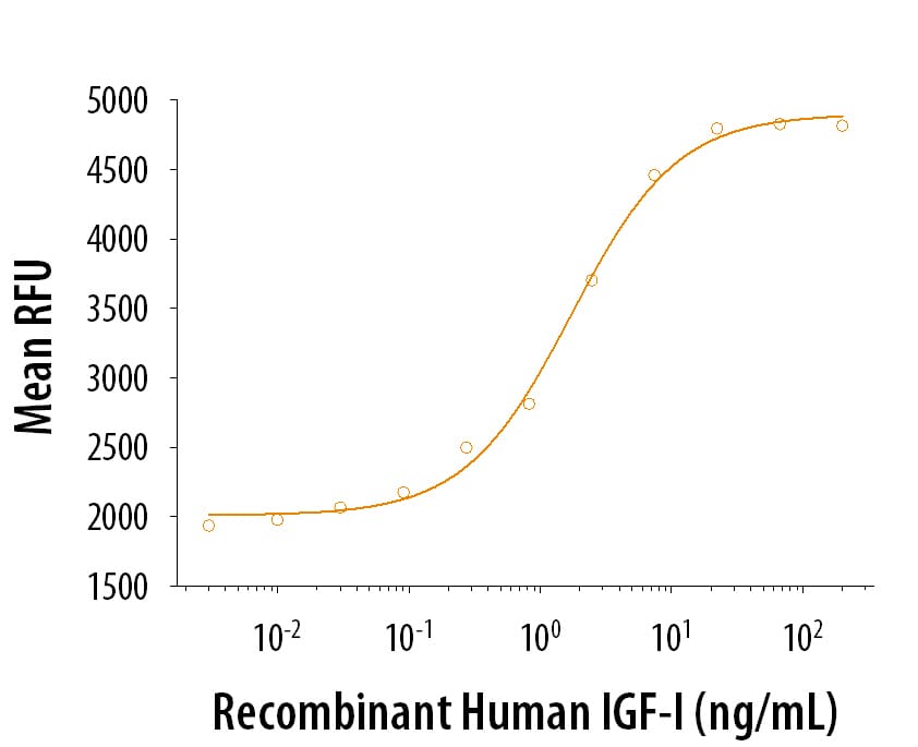 ProDots Recombinant Human IGF-I/IGF-1 Protein Bioactivity
