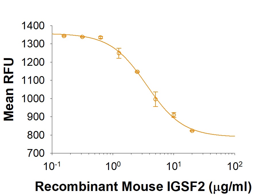 Recombinant Mouse IGSF2/CD101 Fc Chimera Protein Bioactivity