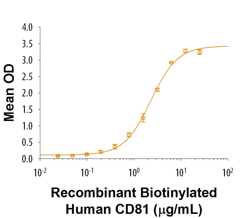 Recombinant Human IGSF8/CD316 Fc Chimera Protein Binding Activity