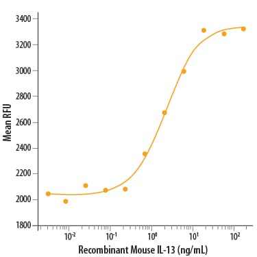 Recombinant Mouse IL-13 Protein Bioactivity