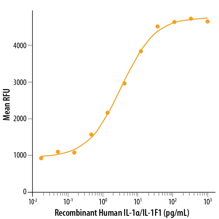 Recombinant Human IL-1 alpha/IL-1F1 Protein Bioactivity