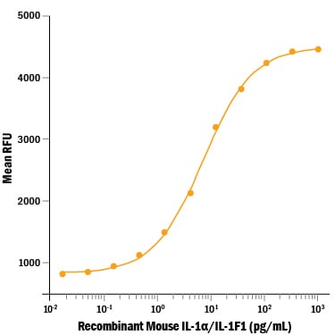 Recombinant Mouse IL-1 alpha/IL-1F1 Protein Bioactivity
