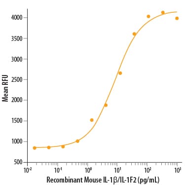 Recombinant Mouse IL-1 beta/IL-1F2 Protein Bioactivity