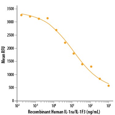 Recombinant Human IL-1ra/IL-1F3 Protein Bioactivity