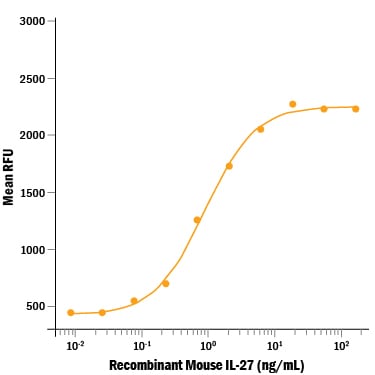 Recombinant Mouse IL-27 (NS0-expressed) Protein Bioactivity