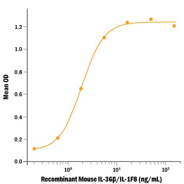 Recombinant Mouse IL-36 beta/IL-1F8 (aa 31-183) Protein Bioactivity