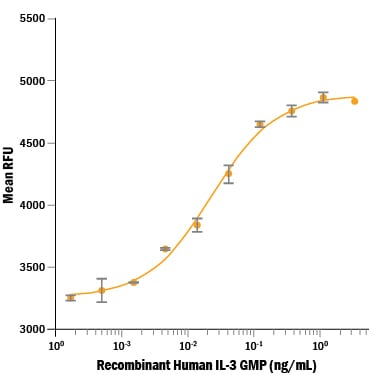 Recombinant Human IL-3 GMP Protein Bioactivity