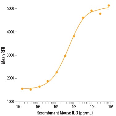 Recombinant Mouse IL-3 Protein Bioactivity