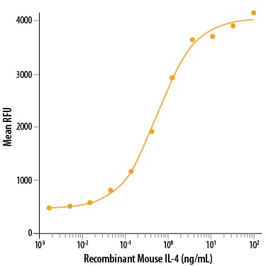 Recombinant Mouse IL-4 Protein Bioactivity