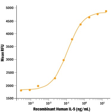 Recombinant Human IL-5 Protein Bioactivity
