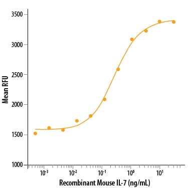 Recombinant Mouse IL-7 Protein Bioactivity