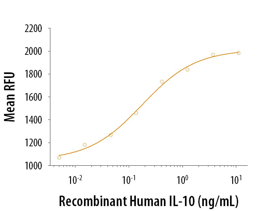 ProDots Recombinant Human IL-10 Protein Bioactivity