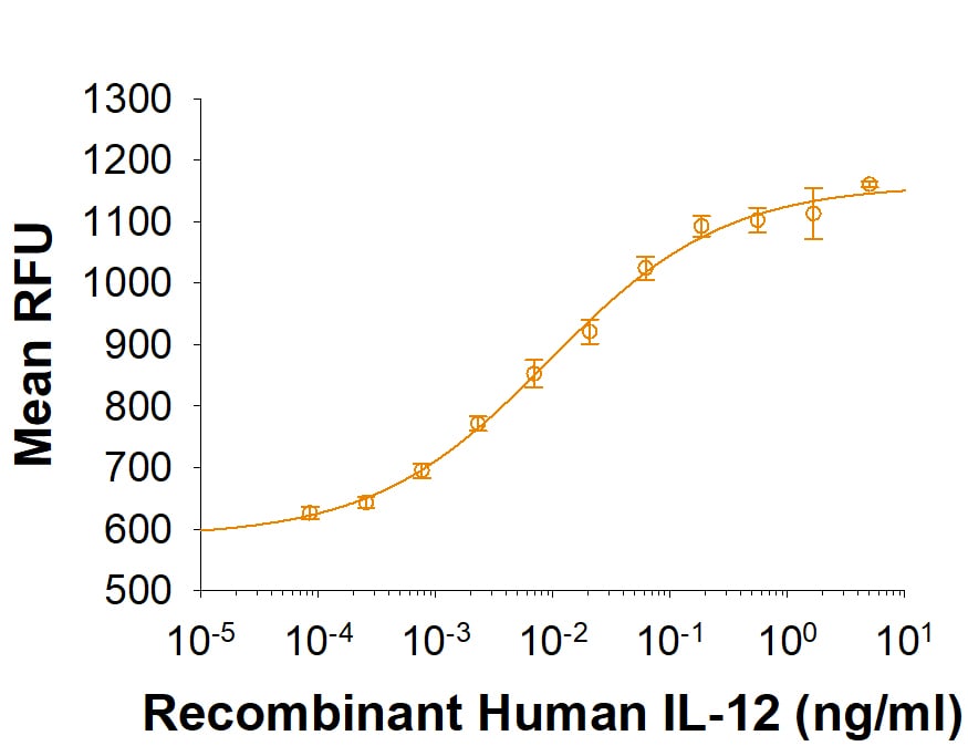 Recombinant Human IL-12 (linked heterodimer) Protein Bioactivity