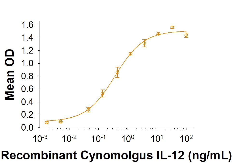 Recombinant Cynomolgus Monkey IL-12 (linked heterodimer) Bioactivity