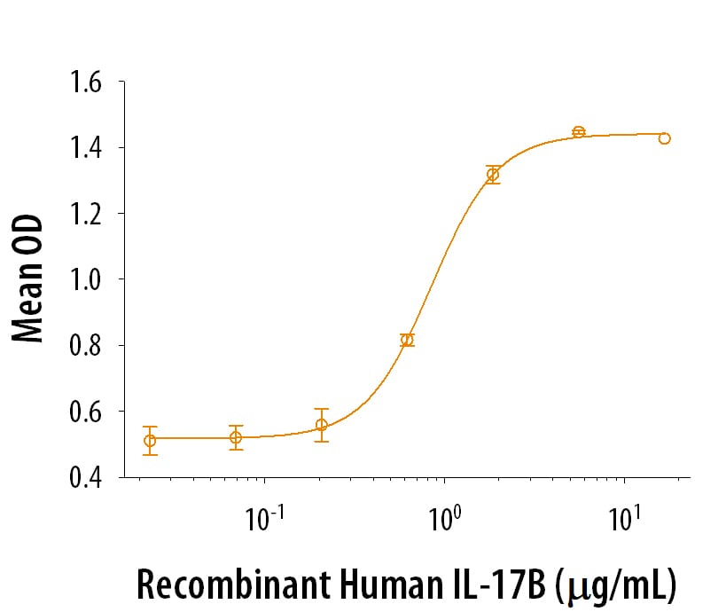 IL-17B-induced IL-8 Secretion.