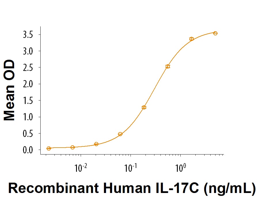 Recombinant Human IL-17C (CHO-expressed) Protein Bioactivity
