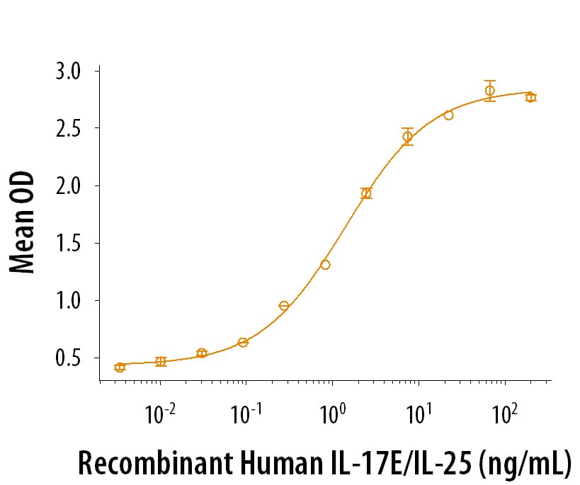 IL-17E Induces CXCL1/GRO alpha Secretion.