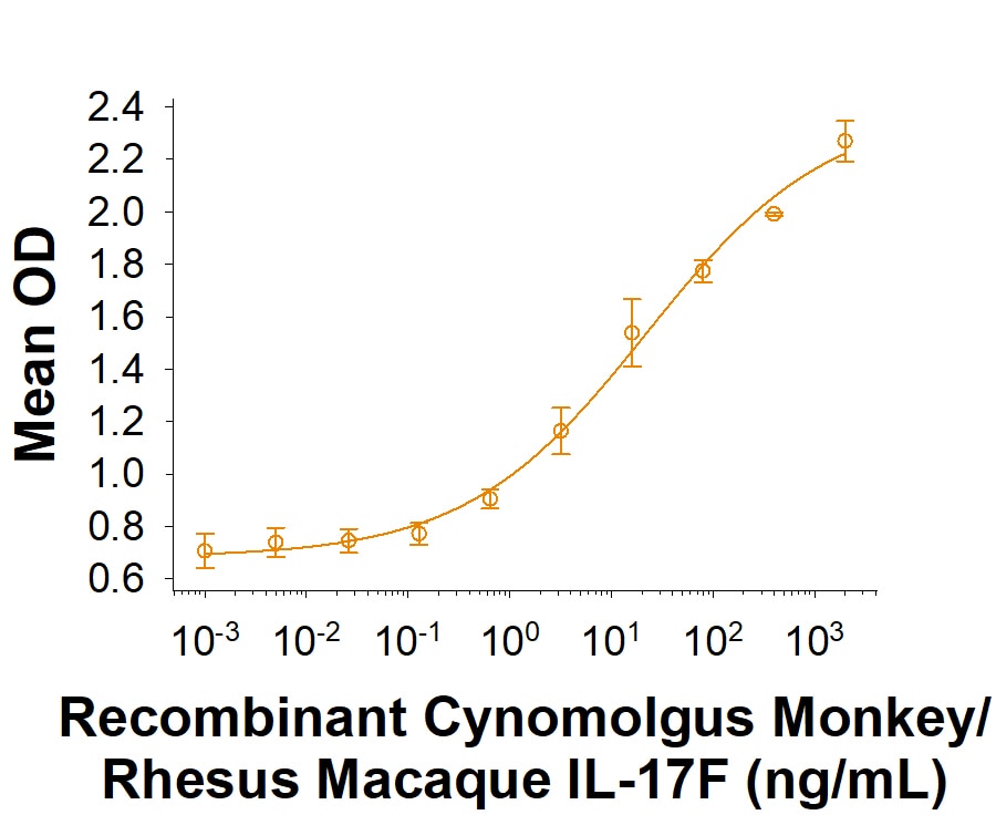 Recombinant Cynomolgus/Rhesus Macaque IL-17F His Protein Bioactivity