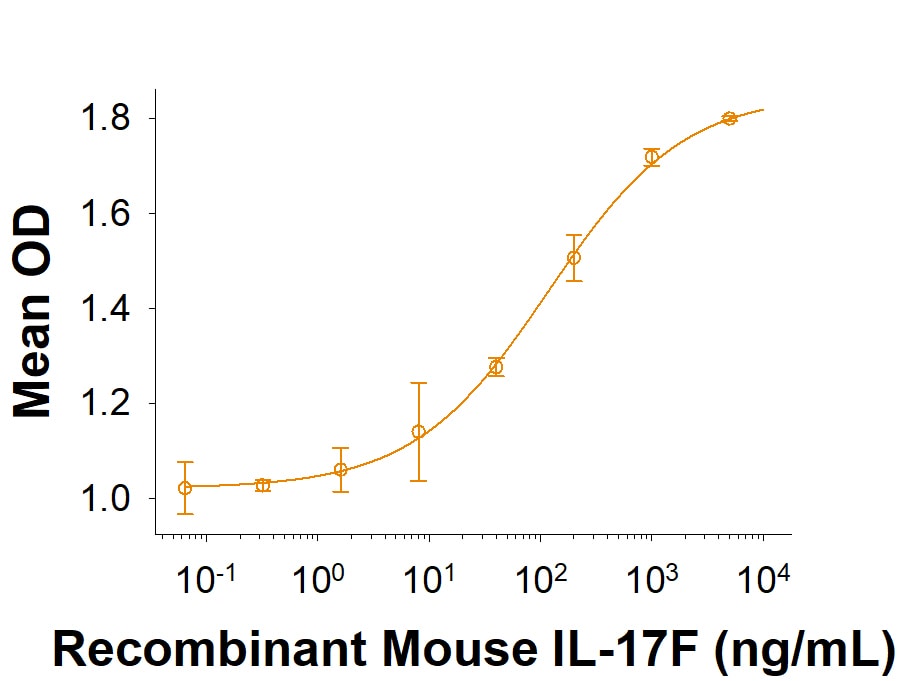Recombinant Mouse IL-17F (Mammalian-expressed) Protein Bioactivity