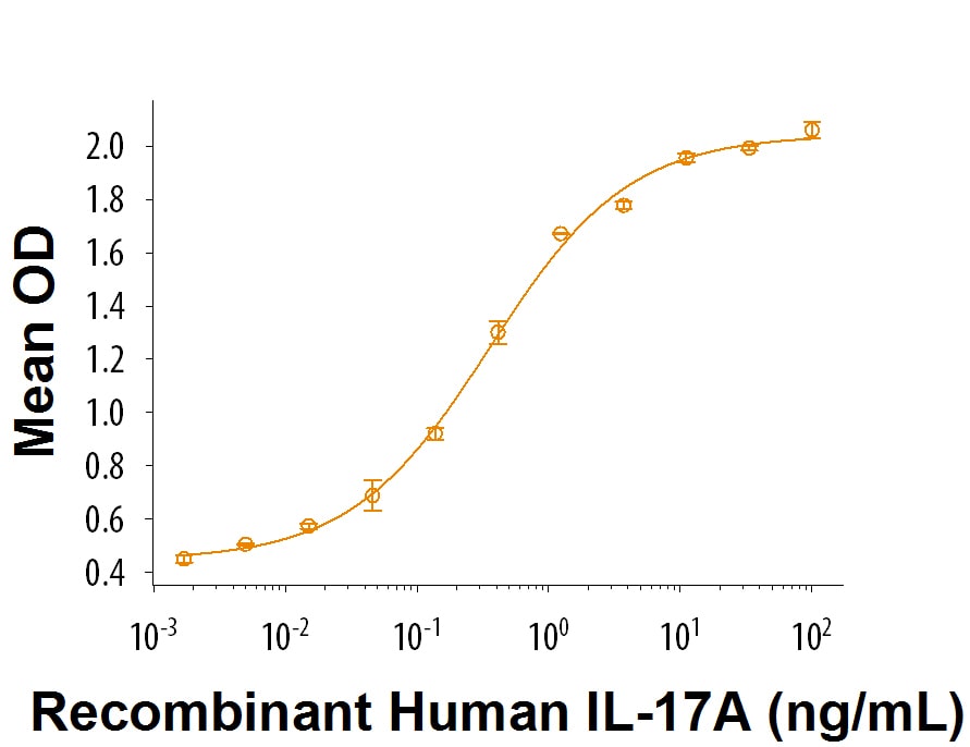 Recombinant Human IL-17A (Human Cell-expressed) Protein Bioactivity