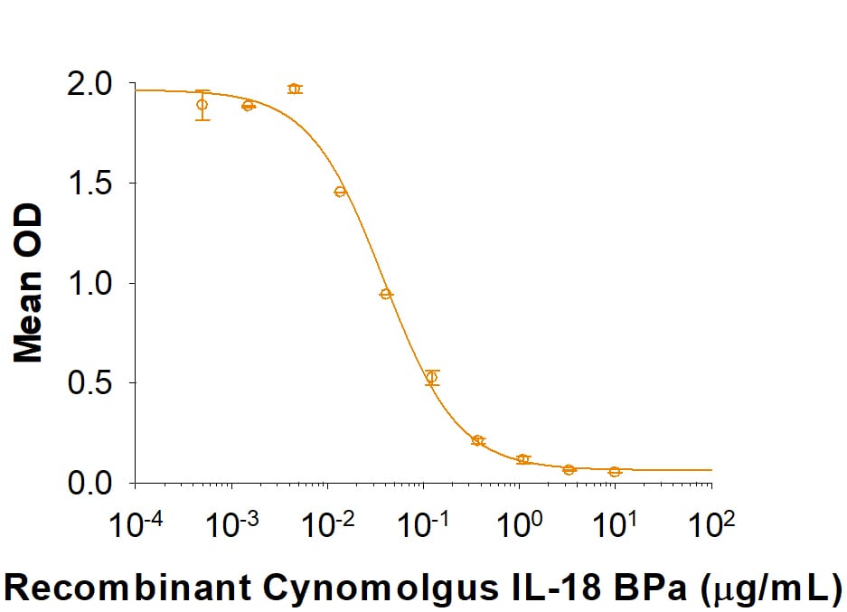 Recombinant Cynomolgus Monkey IL-18 BPa His-tag Protein Bioactivity