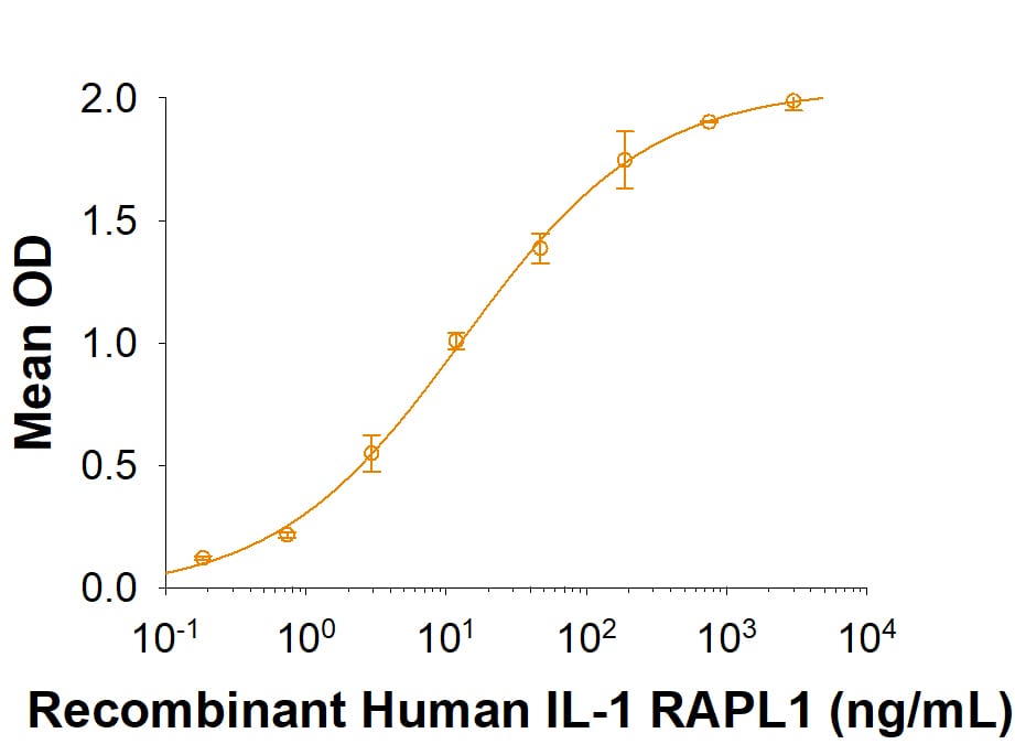 Recombinant Human IL1RAPL1 Protein Binding Activity