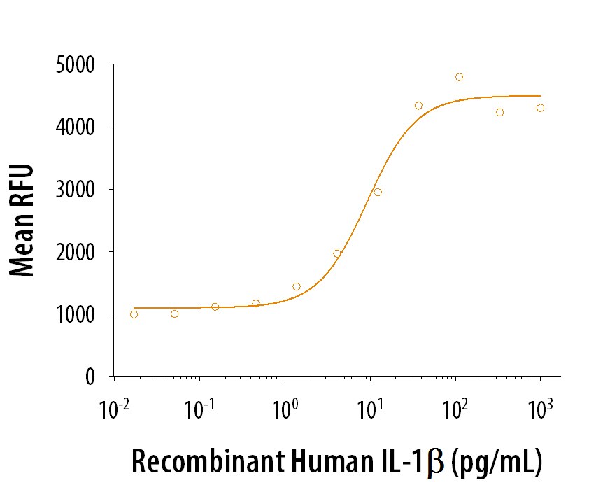 ProDots Recombinant Human IL-1 beta/IL-1F2 Protein Bioactivity