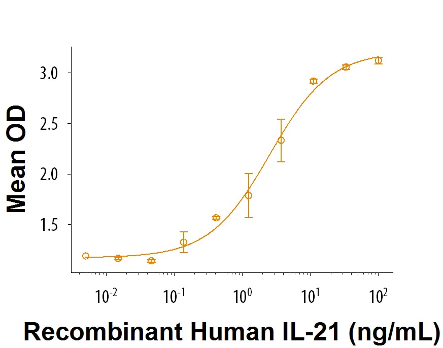 Recombinant Human IL-21 Protein Bioactivity