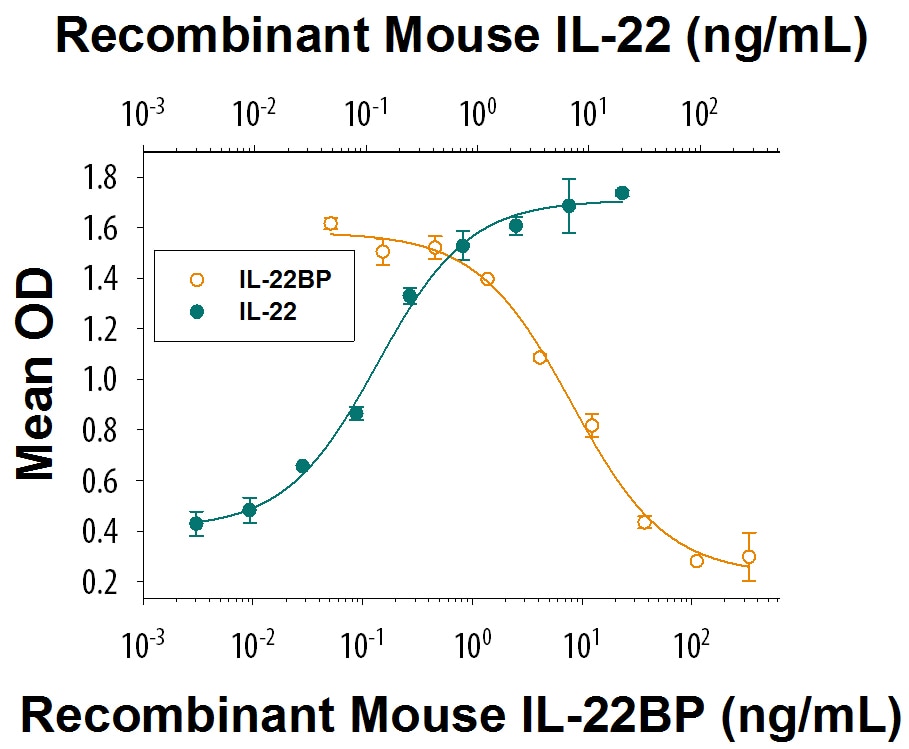 Recombinant Mouse IL-22BP His-tag Protein Bioactivity