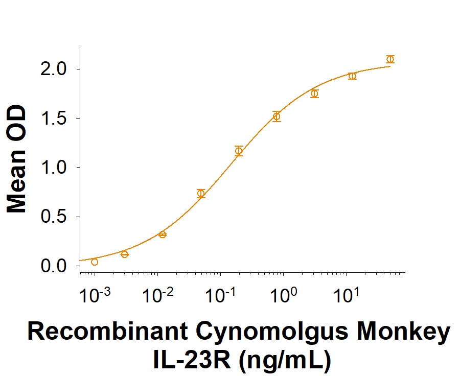 Recombinant Cynomolgus Monkey IL-23R Fc Chimera Protein Binding Activity
