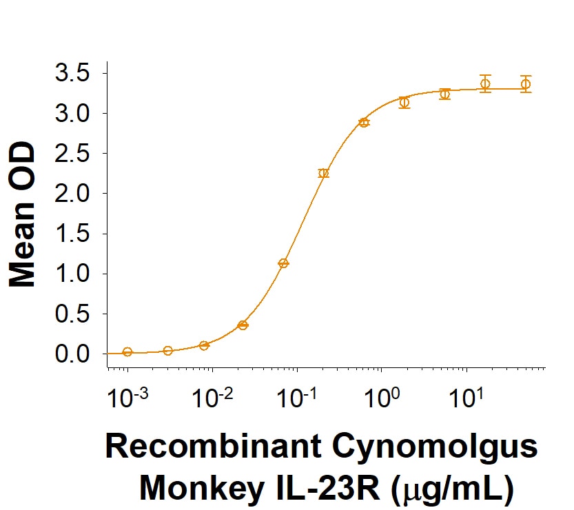 Recombinant Cynomolgus Monkey IL-23R His-tag Protein Binding Activity