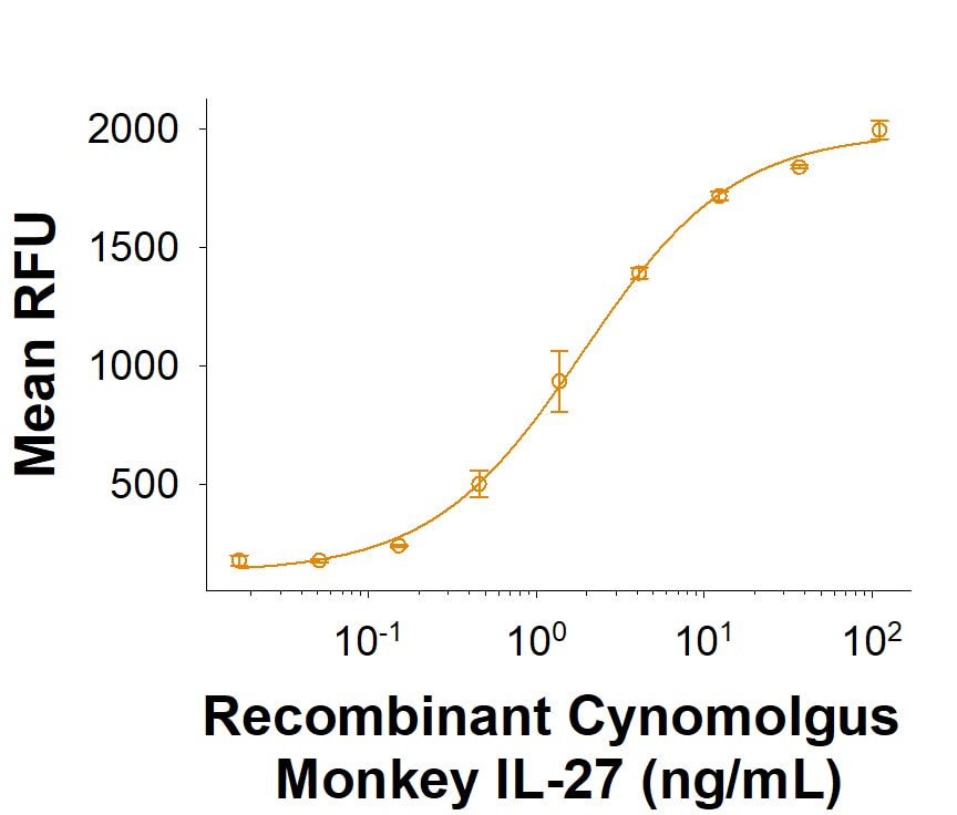 Recombinant Cynomolgus Monkey IL-27 His-tag Protein Bioactivity