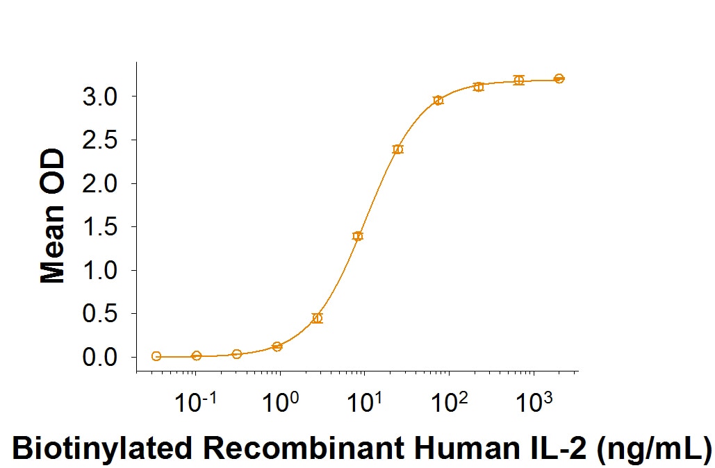 Recombinant Human IL-2 Biotinylated Protein Binding Activity