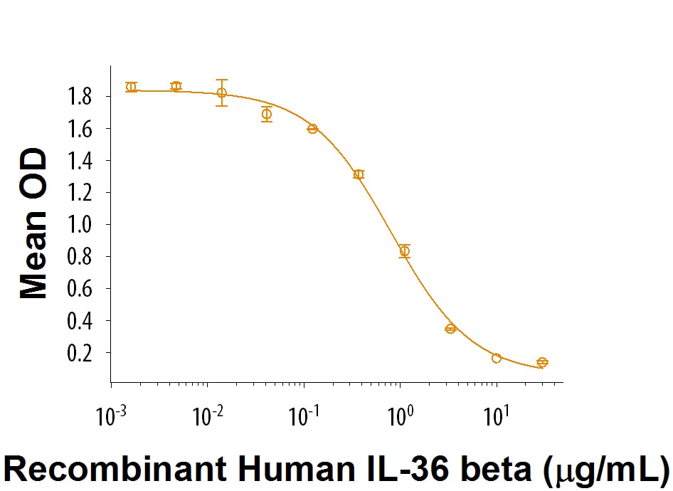 Recombinant Human IL-36Ra/IL-1F5 Protein Bioactivity