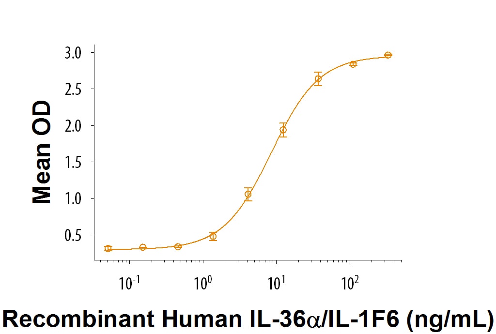 Recombinant Human IL-36 alpha/IL-1F6 (aa 6-158) Protein Bioactivity