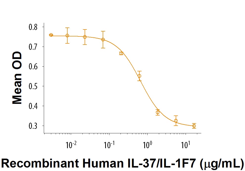 Recombinant Human IL-37/IL-1F7 Protein Bioactivity