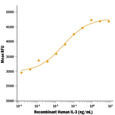 ProDots Recombinant Human IL-3 Protein Bioactivity