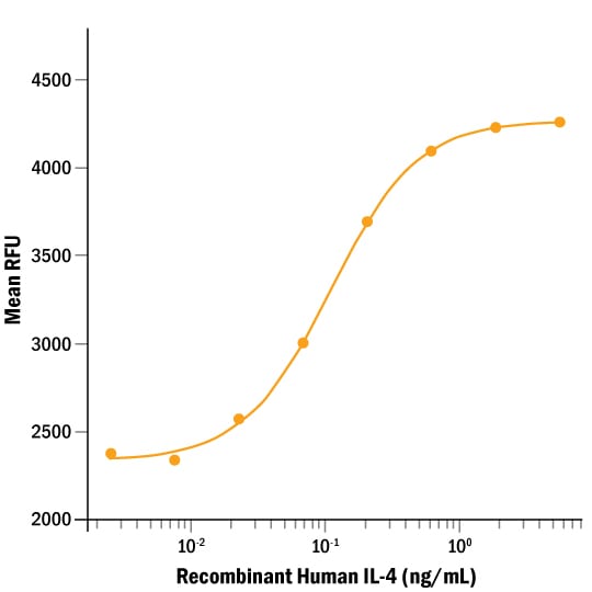 ProDots Recombinant Human IL-4 Protein Bioactivity