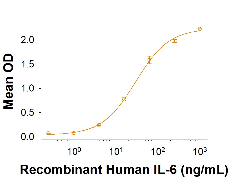 Recombinant Cynomolgus/Rhesus IL-6R alpha Fc Protein Binding Activity