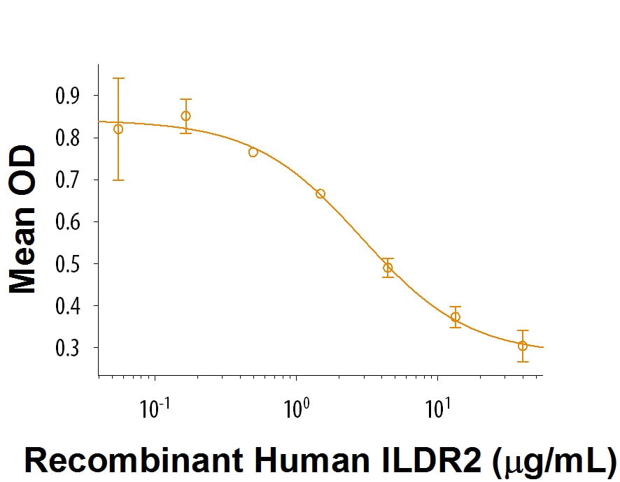 Recombinant Human ILDR2 Fc Chimera Protein Bioactivity
