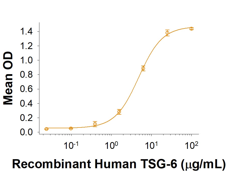 Recombinant Human ITIH1 His-tag Protein Binding Activity