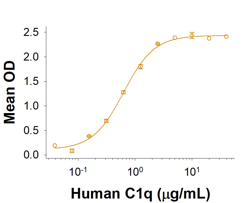Recombinant Human IgG1 Fc Avi-tag Protein Binding Activity