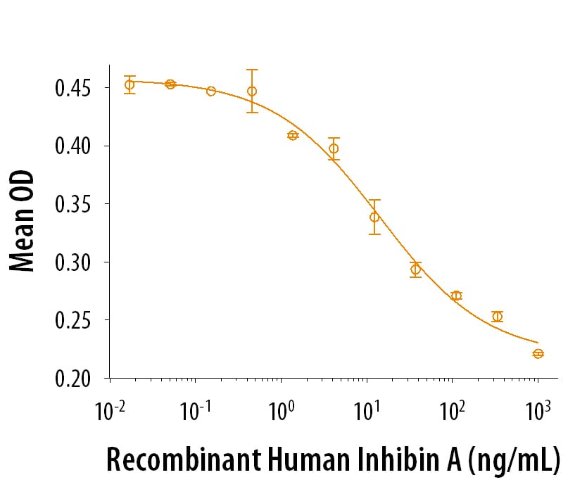 Recombinant Human Inhibin A Protein Bioactivity