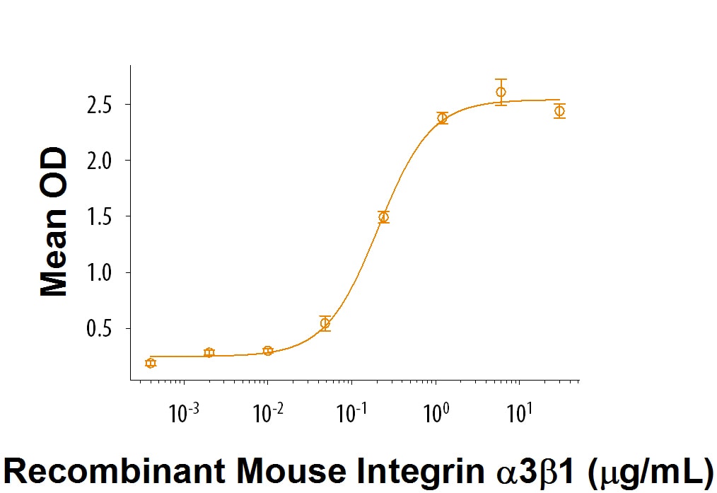 Recombinant Mouse Integrin alpha 3 beta 1/VLA-3 Protein Bioactivity
