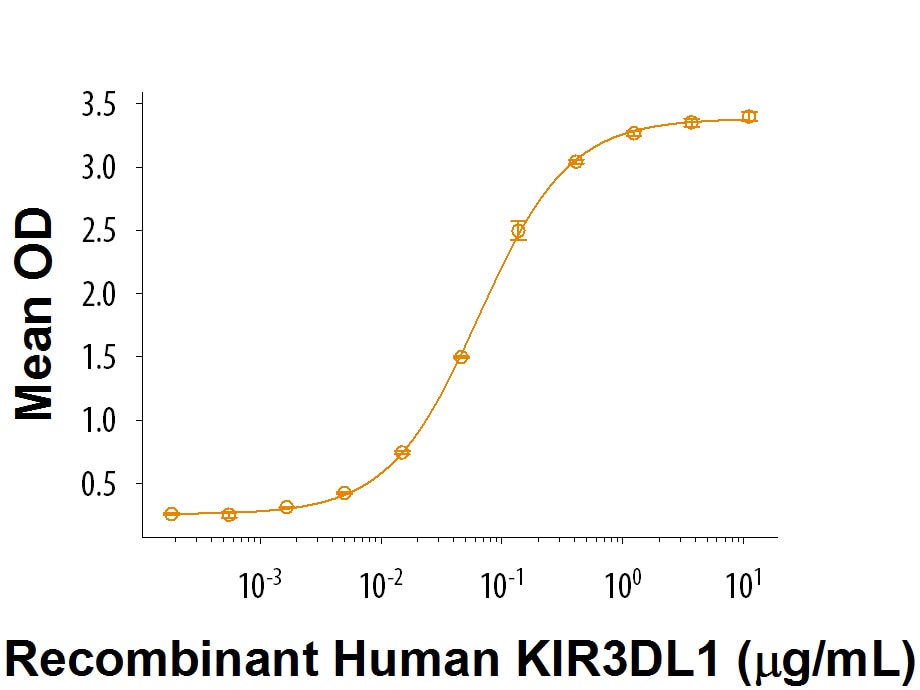 Recombinant Human KIR3DL1 Fc Chimera Protein Bioactivity